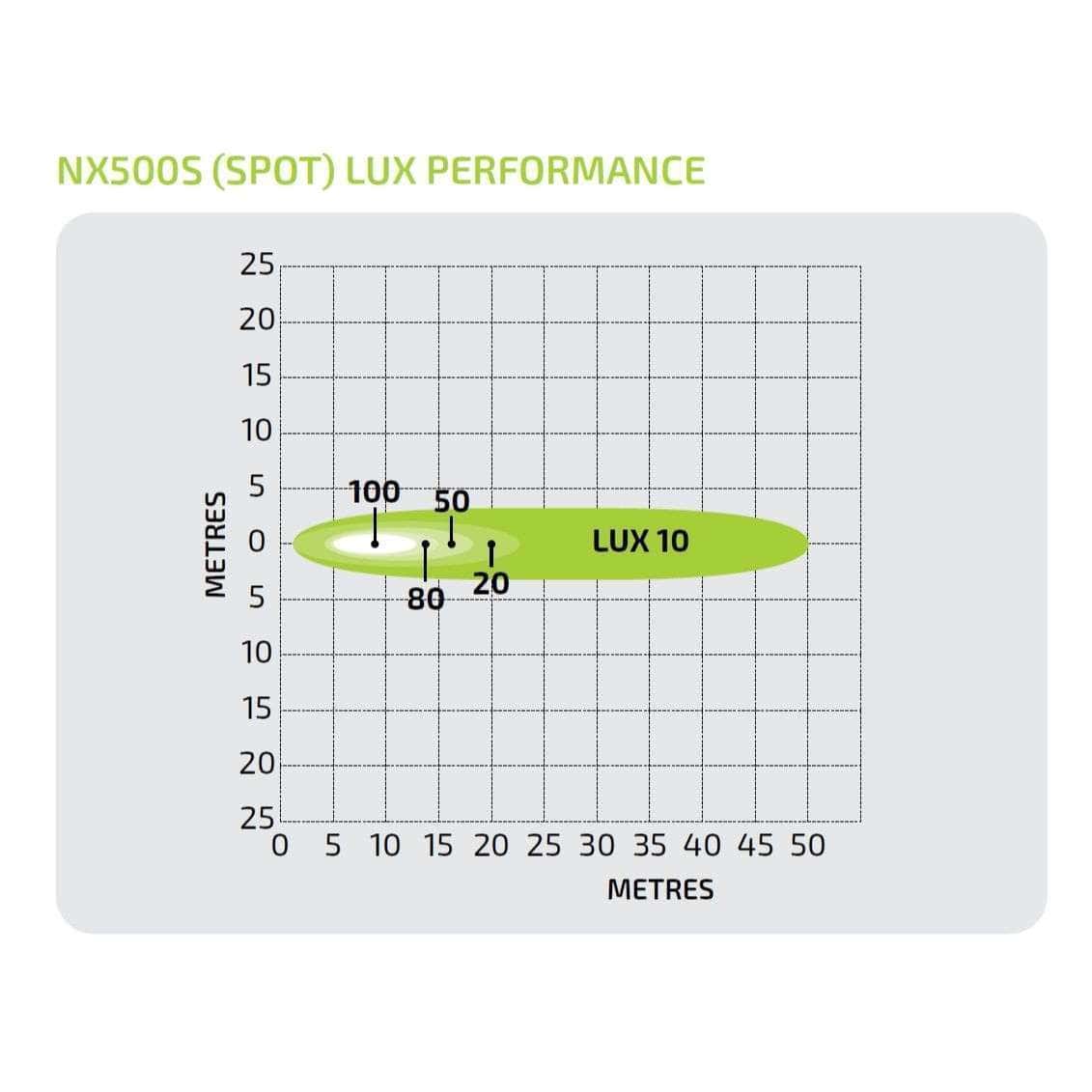 NX500S – 3.5″ LED Work Light 12-24V | 3400 Lumen | 40W (Spot Pattern)