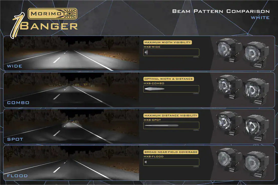 Morimoto 1Banger Led Pods: Hxb Combo Beam 11 Morimoto 1Banger LED Pods: HXB Combo Beam-White