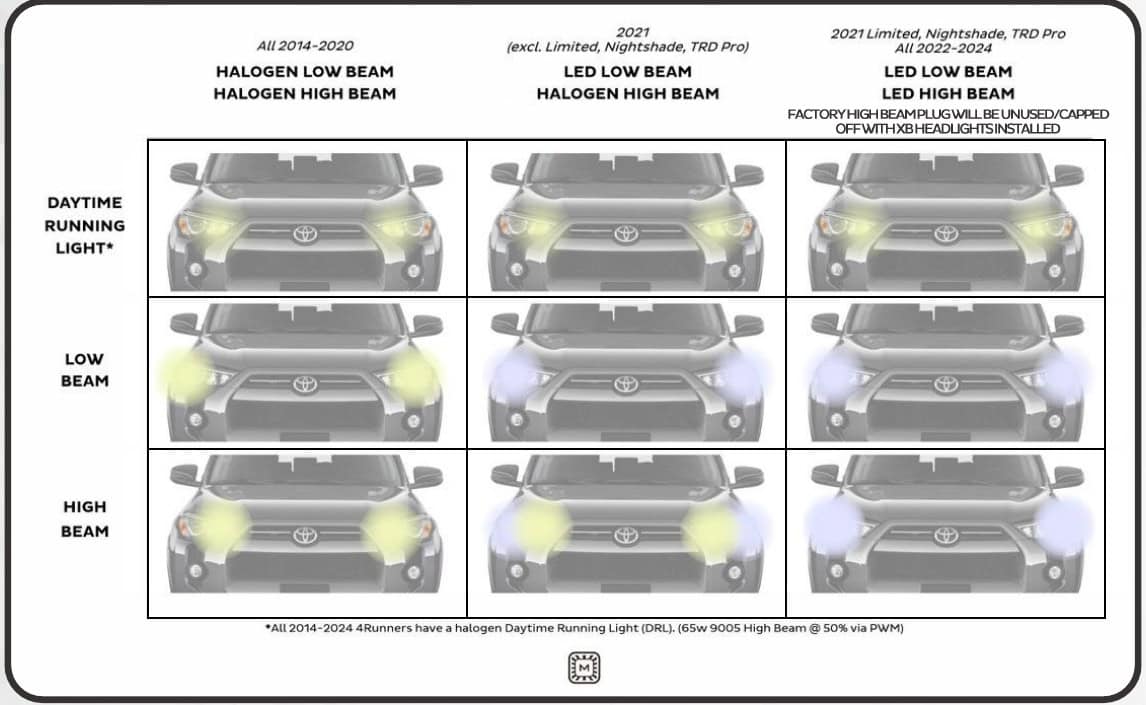 2014–2024 Toyota 4Runner Xb Evo &Amp; Evo Hybrid Installation Guide 1 Morimoto factory-headlight identification chart for 2014–2024 4Runner.