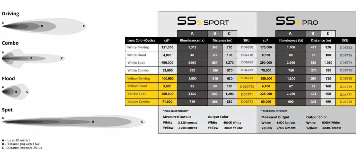 2021–2023 Ford F-150 Two-Pod Ss5 Bumper Installation And Backlight Guide 14 Manufacturer SS5 beam reference. Other optic examples shown are not additional configurations on this listing.